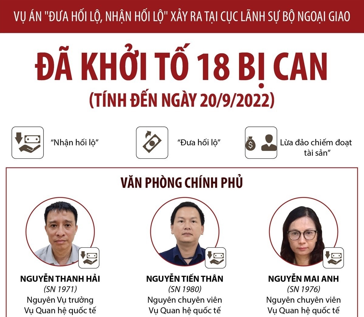 Vụ án 'Đưa hối lộ, nhận hối lộ' xảy ra tại Cục Lãnh sự: Đã khởi tố 18 bị can