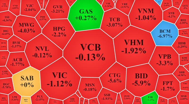 'Tội đồ' nào khiến VN-Index thủng đáy?