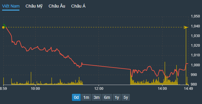 Mốc 1.000 điểm có đứng vững?