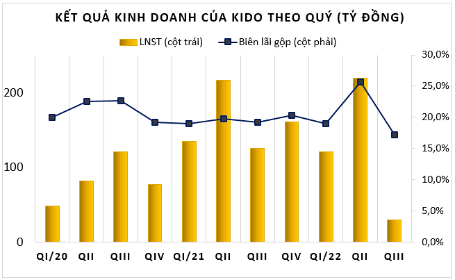 Lợi nhuận KIDO đổ dốc: Giảm 76% trong quý III, lãi sau thuế chỉ 30 tỷ đồng