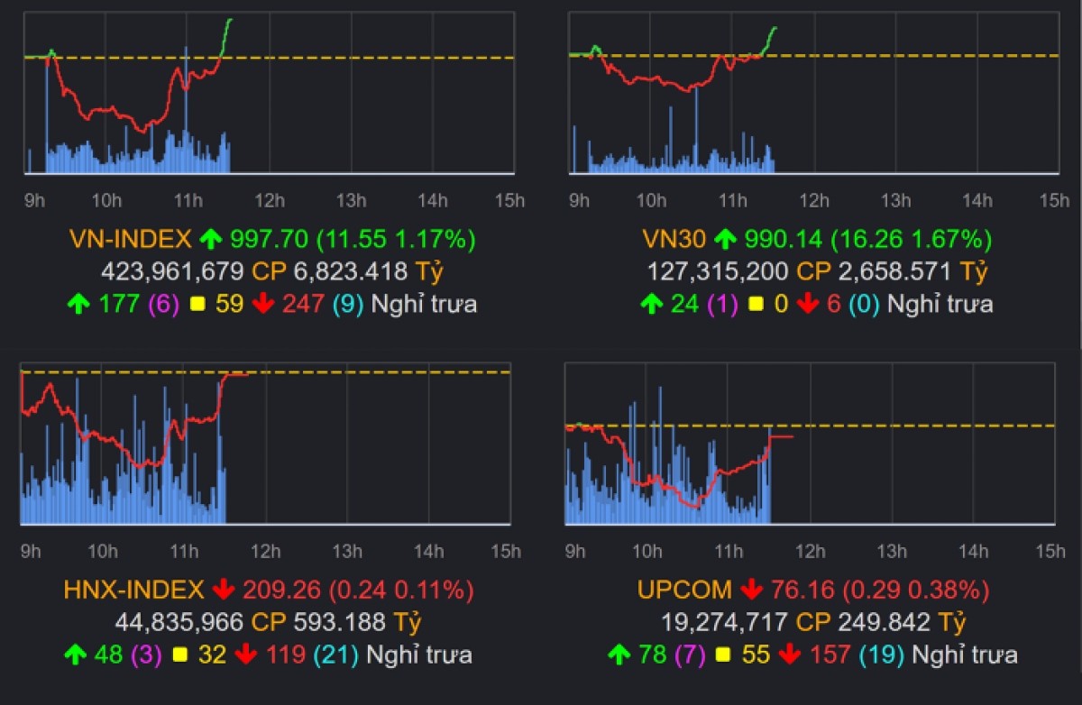 VN-Index xuống đáy mới