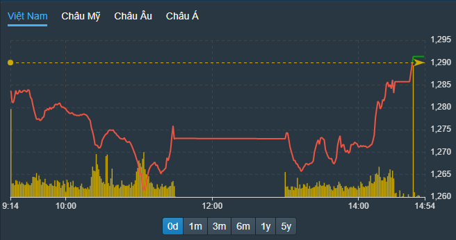 VN-Index xanh trở lại, cổ phiếu nhà băng tích cực nhất