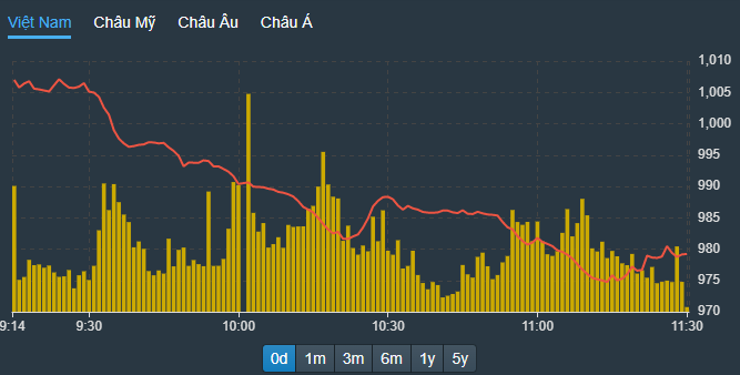 Vì đâu thị trường giảm sốc gần 4%?