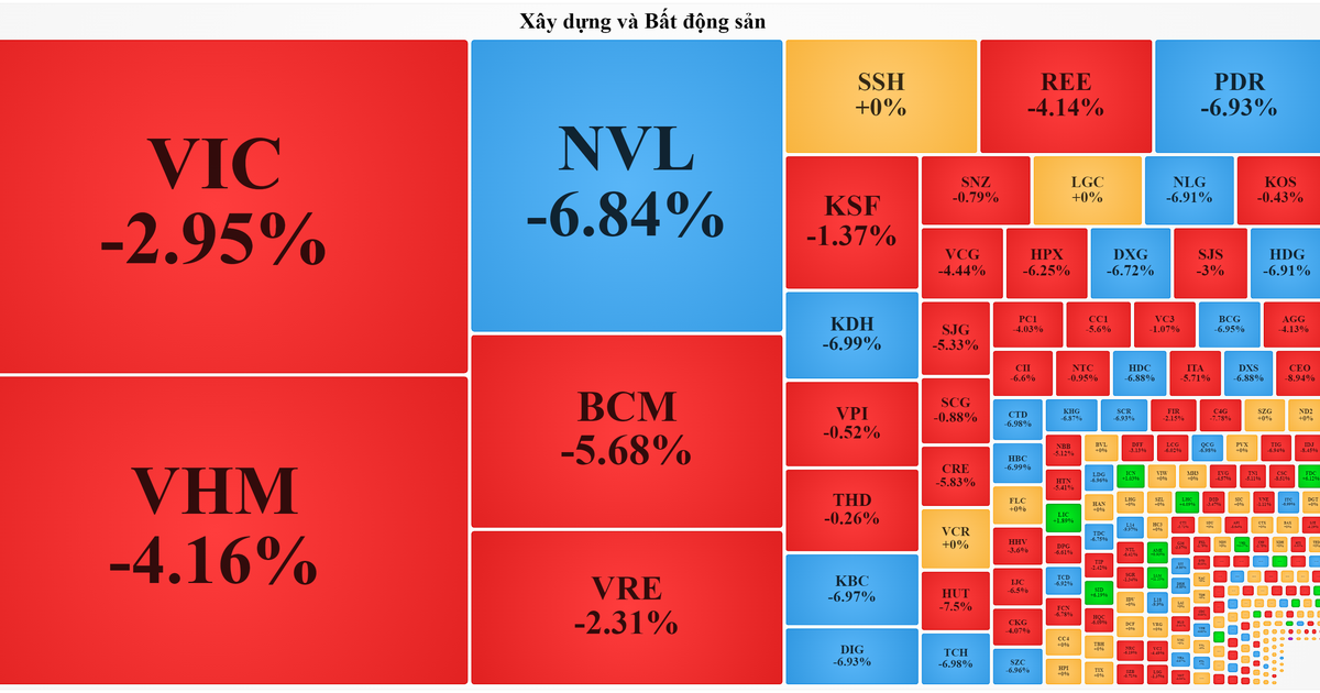 Cổ phiếu bất động sản bị bán tháo, VN-Index rơi về dưới ngưỡng 975 điểm