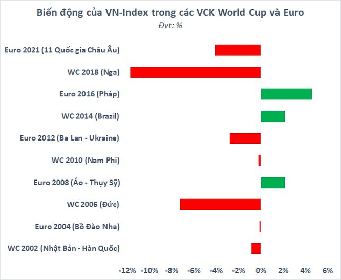 Chứng khoán Việt Nam thường biến động ra sao trong các kỳ World Cup, Euro?