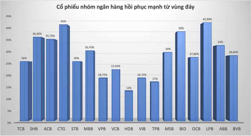 Hồi phục mạnh 30-40% từ đáy, cổ phiếu ngân hàng liệu còn hấp dẫn?