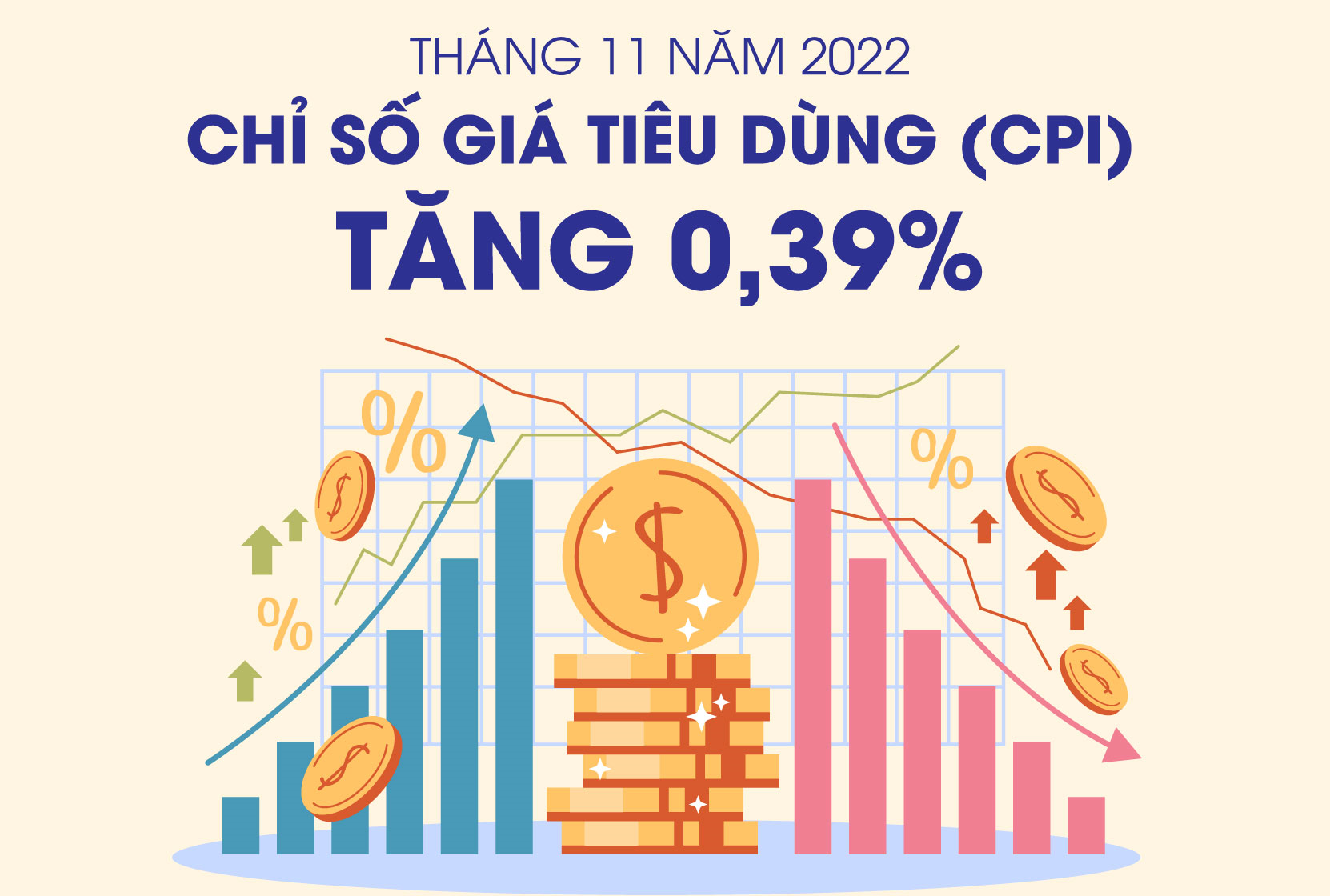 Chỉ số giá tiêu dùng tháng 11 năm 2022 tăng 0,39%