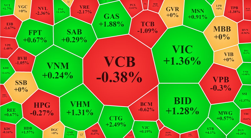 Rung lắc khá mạnh, cổ phiếu blue-chips kéo VN-Index xanh