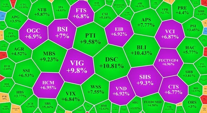 VN-Index đảo chiều tăng dựng đứng, cổ phiếu chứng khoán tím