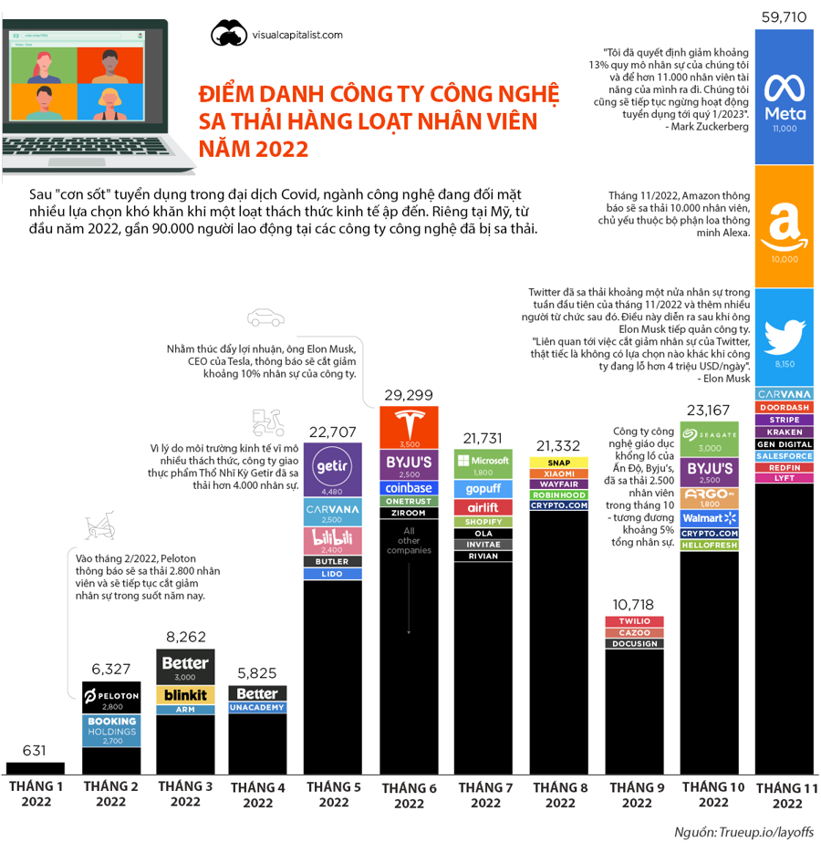 Nhìn lại những cuộc sa thải ồ ạt trong ngành công nghệ năm 2022