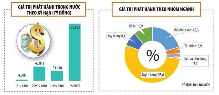 Trái phiếu doanh nghiệp khép lại năm bất thường