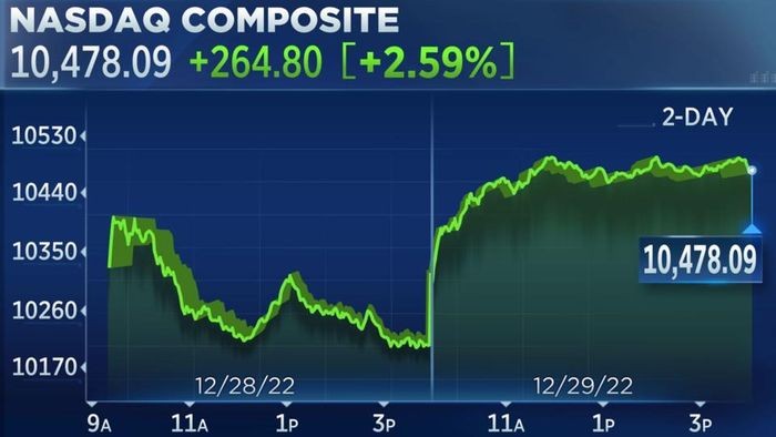 Chứng khoán Mỹ: Kỳ vọng vào Fed, Dow Jones leo dốc hơn 300 điểm