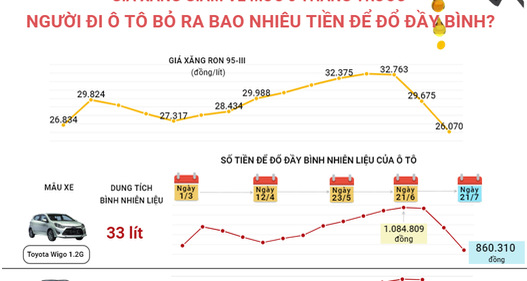Giá xăng giảm mạnh, người đi ô tô bỏ ra bao nhiêu tiền để đổ đầy bình?