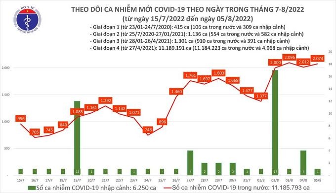 Tối 5/8: Ghi nhận 2.074 ca mắc COVID-19 mới, có 9.481 bệnh nhân khỏi bệnh