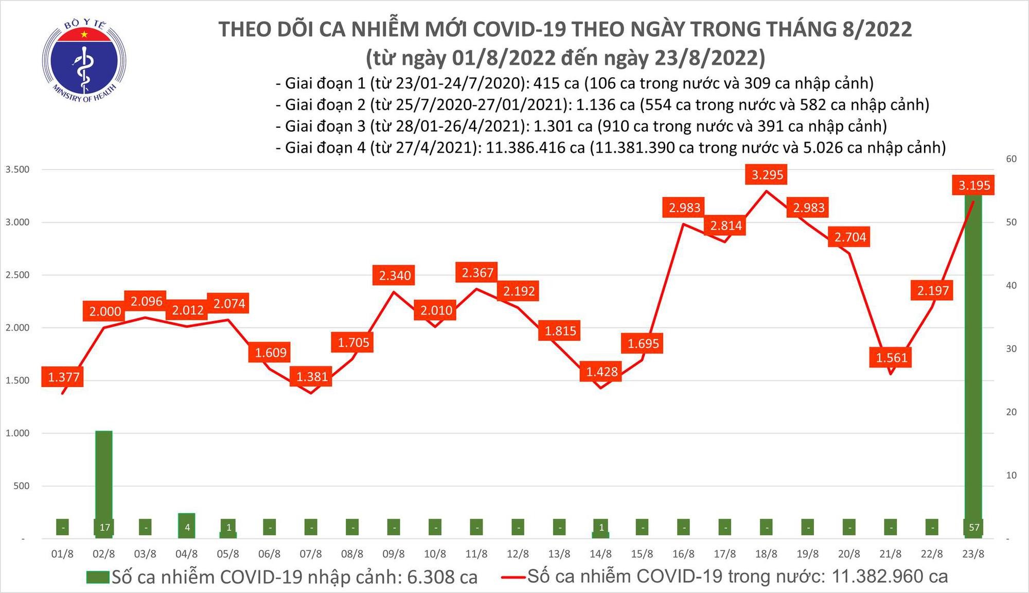 Dịch Covid-19 ngày 23/8: Gần 3.200 ca mắc mới
