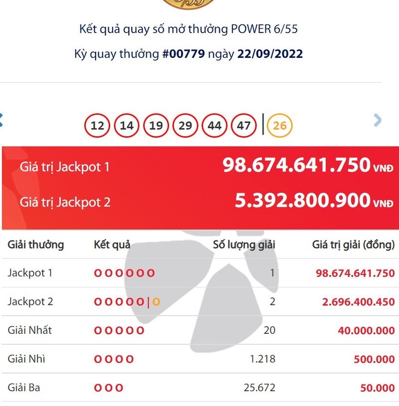 Ai vừa trúng Jackpot gần 100 tỷ đồng?