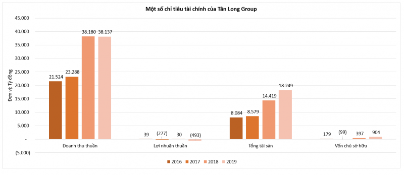 Tân Long Group của ông Trương Sỹ Bá mạnh cỡ nào?