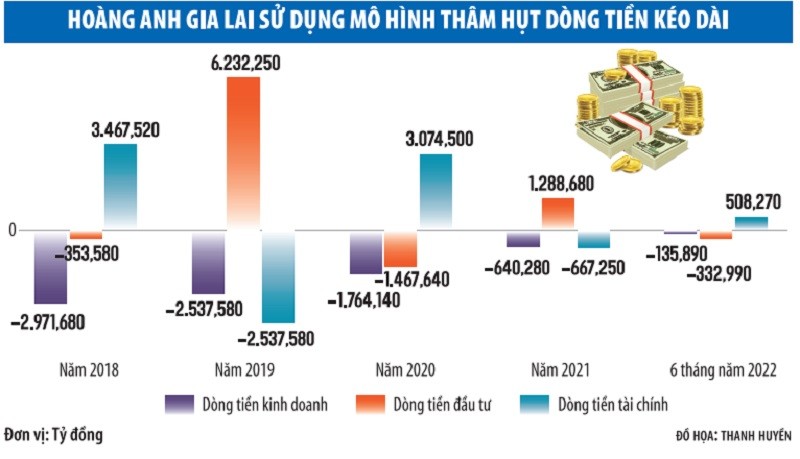 Hoàng Anh Gia Lai: Nợ lớn, vẫn liên tục bảo lãnh vay vốn cho công ty con