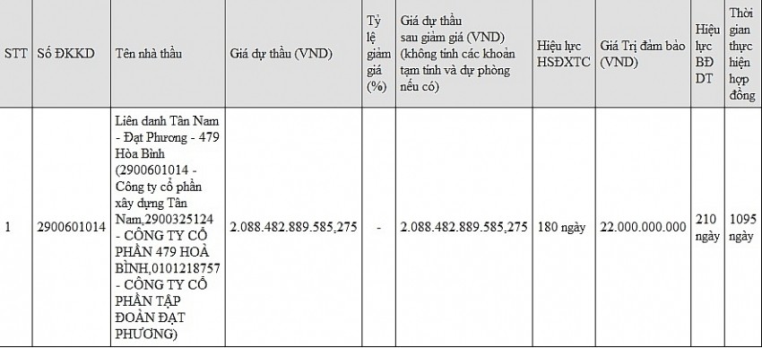 Đạt Phương liên tục trúng thầu các dự án khủng ở miền Trung