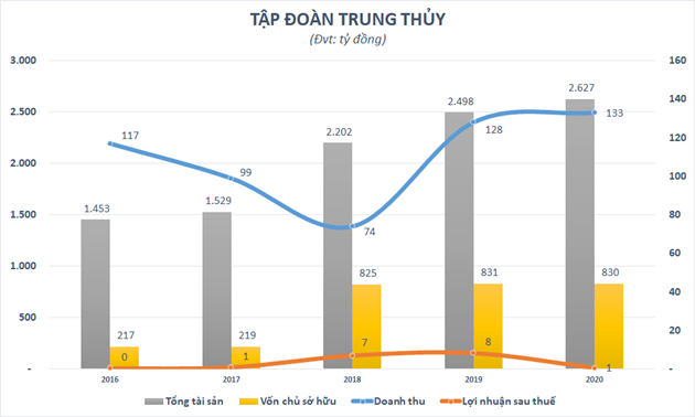 Nhiều năm “lăn lộn” trong lĩnh vực bất động sản, Tập đoàn Trung Thủy kinh doanh trồi sụt thất thường?