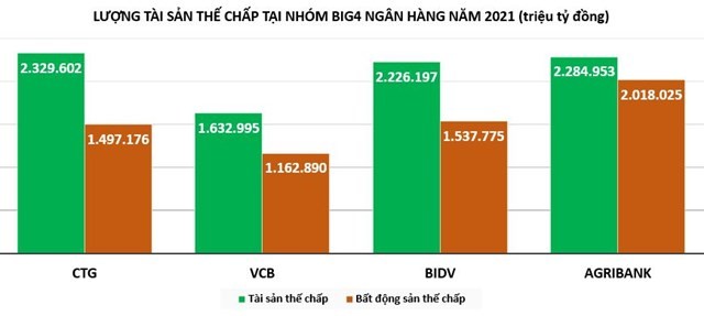 'Nội soi' khối bất động sản thế chấp tại loạt ông lớn ngân hàng