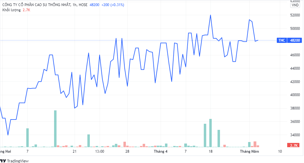 TNC: “Sếp lớn” và người thân thoái vốn, nhà đầu tư cá nhân chi gần 55 tỷ đồng ngồi ghế cổ đông lớn