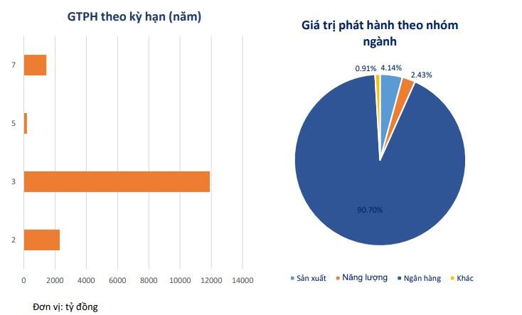 Trái phiếu bất động sản 'hạ nhiệt', không có doanh nghiệp phát hành trong tháng 4/2022