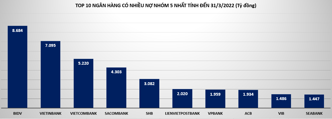 'Soi' khối 51.000 tỷ đồng nợ nhóm 5 ở các ngân hàng