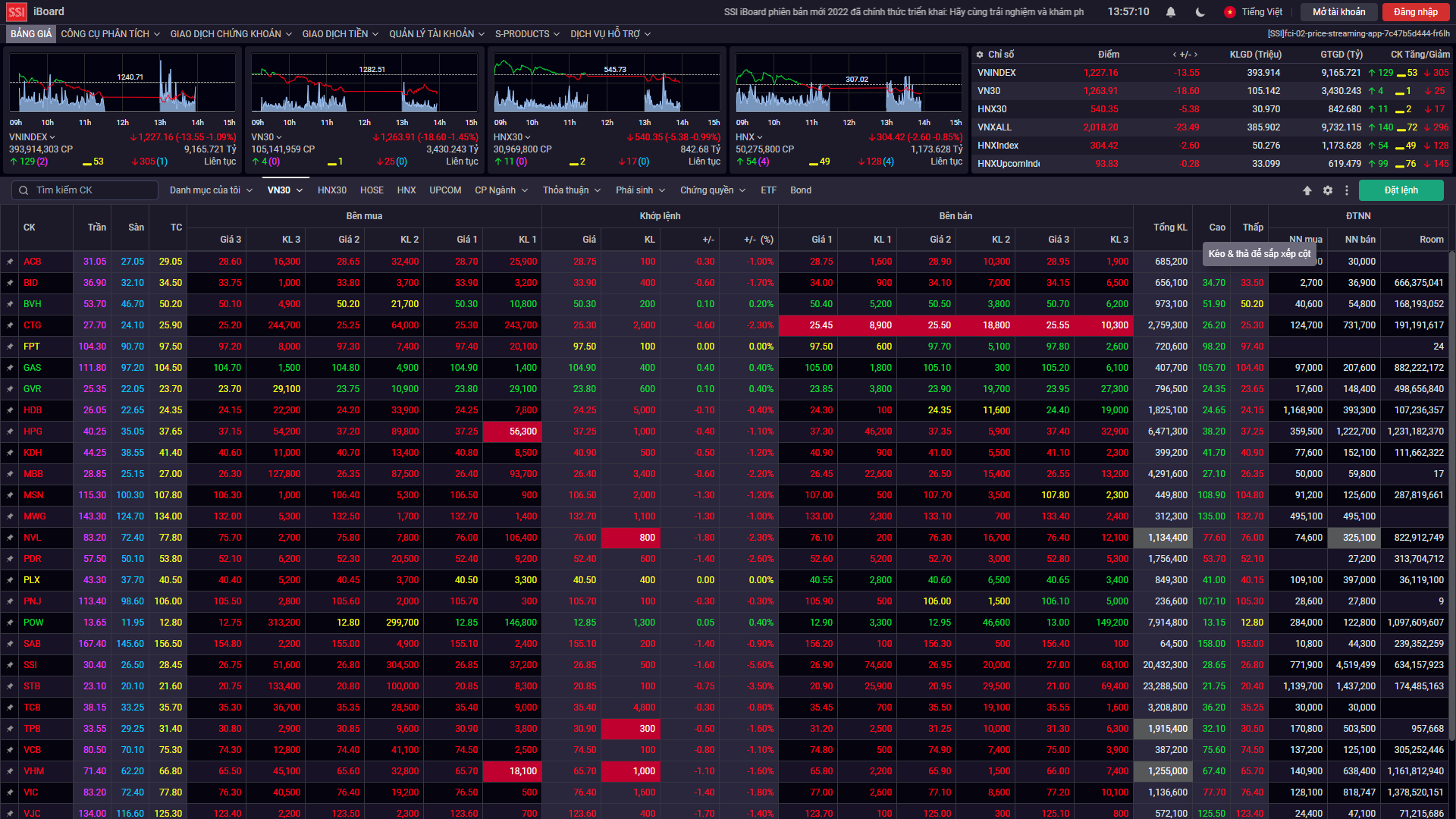Áp lực chốt lời hàng bắt đáy, chứng khoán dứt chuỗi tăng