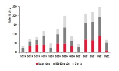 Doanh nghiệp bất động sản “chùn tay” phát hành trái phiếu sau sự kiện Tân Hoàng Minh