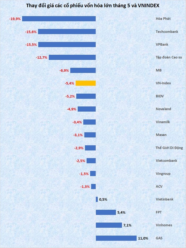 Vốn hóa Hòa Phát, VPBank, Techcombank 'bốc hơi' mạnh nhất tháng 5, FPT, Vinhomes, GAS ngược dòng ấn tượng