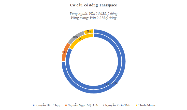 Bầu Thụy giảm vốn điều lệ Thaispace hơn 1 tỷ USD