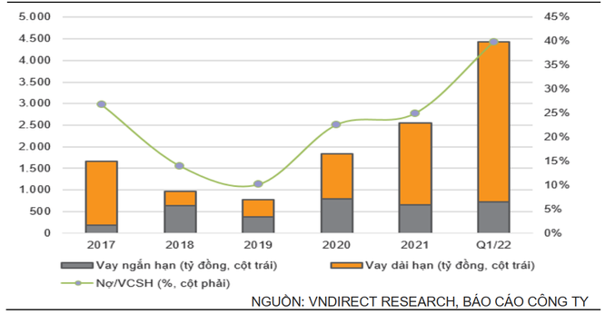 Phép tính huy động 2.000 tỉ đồng trái phiếu của Khang Điền