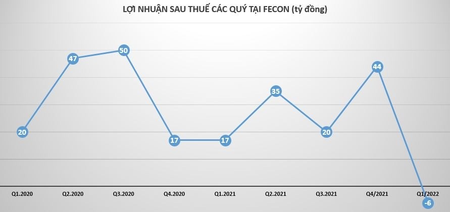 Kinh doanh thua lỗ, Fecon chọn cách huy động vốn qua kênh trái phiếu