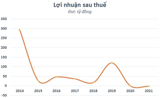 Soi kết quả kinh doanh của Hapro