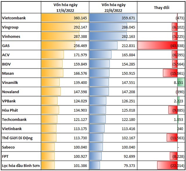 2 doanh nghiệp vừa dắt tay nhau ra khỏi "câu lạc bộ vốn hóa 100.000 tỷ", danh sách chỉ còn 15 thành viên