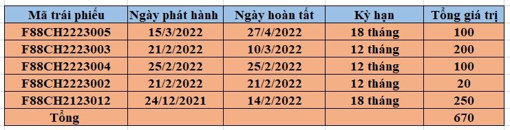 Chuỗi cầm đồ F88 đang huy động vốn ra sao?