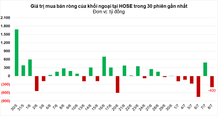 Phiên 8/7: Khối ngoại bán ròng gần 430 tỷ đồng, tập trung xả DXG, SSI, VND