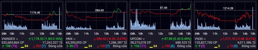 Chứng khoán phiên chiều 19/7: Cổ phiếu năng lượng lên tiếng, VN-Index đóng cửa trong sắc xanh
