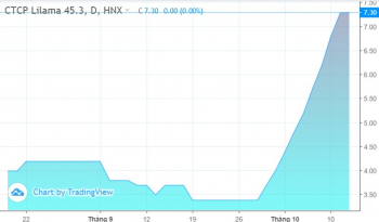 Một cổ phiếu họ Lilama tăng 115% sau 9 phiên, lãnh đạo nhanh tay chốt lời