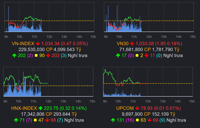 Thị trường chứng khoán (13/10): VN-Index đỏ nhẹ với thanh khoản xuống thấp