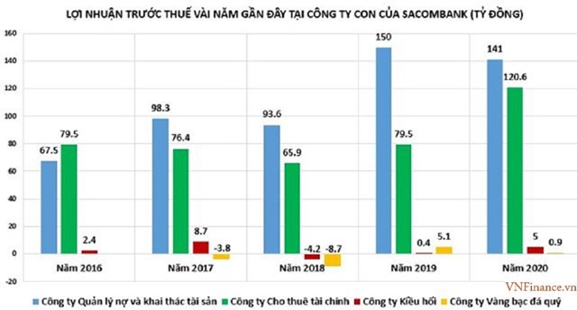 Sacombank và loạt 'công ty con' đang làm ăn ra sao trong mùa dịch?