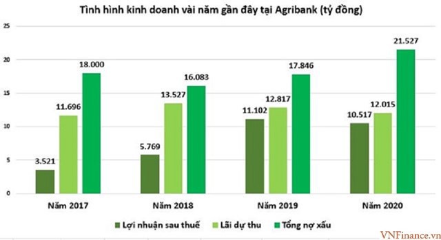 Agribank: Lãi dự thu cao hơn cả lợi nhuận, nợ xấu cao nhất nhì hệ thống