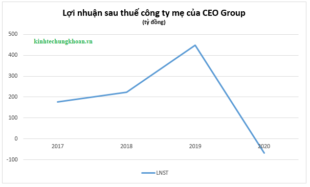 CEO Group vi phạm thuế tại dự án Khu đô thị Quốc Oai, bị phạt và truy thu tiền tỷ