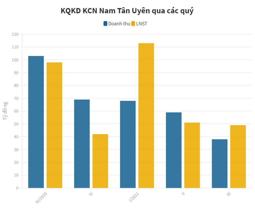 Khu công nghiệp Nam Tân Uyên lãi sau thuế quý III giảm 50% so cùng kỳ