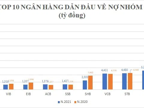 TOP 10 nợ có khả năng mất vốn: ACB của "soái ca" Trần Hùng Huy "bất ngờ" đánh bật VPBank