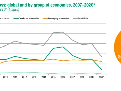 FDI toàn cầu năm 2020 giảm mạnh chưa từng có trong 30 năm