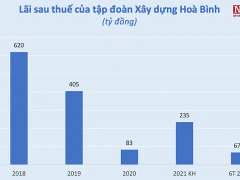 Xây dựng Hoà Bình báo lãi đột biến, gấp 30 lần cùng kỳ