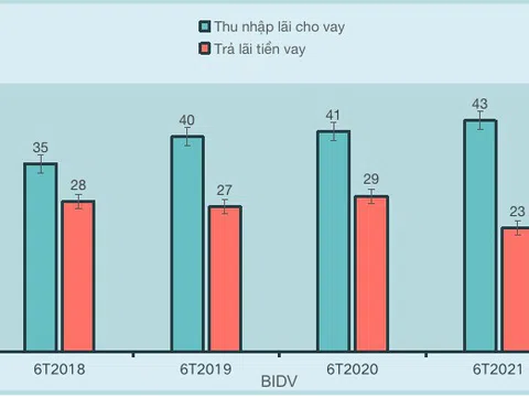 Những mảng tối đằng sau con số lãi khủng của BIDV