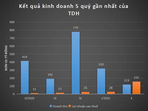 Sau lùm xùm truy thu thuế 450 tỷ đồng, Nhà Thủ Đức báo lãi tăng 14 lần